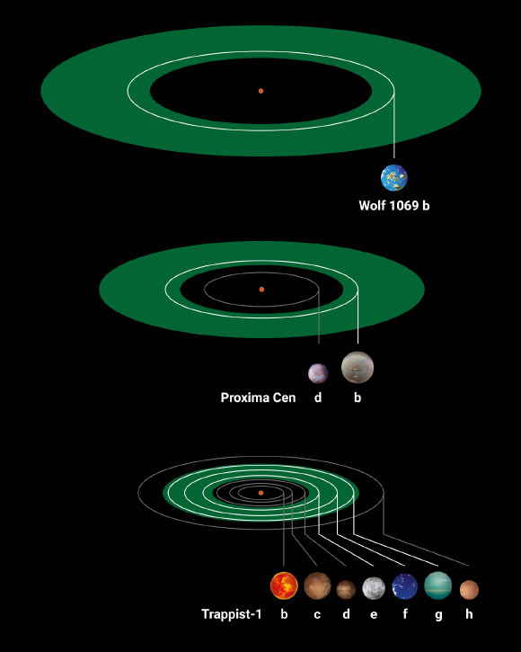 This illustration compares Wolf 1069, Proxima Centauri and TRAPPIST-1 planetary systems; the green rings indicate the individual habitable zones around the parent stars. Image credit: MPIA Graphics Department / J. Neidel.