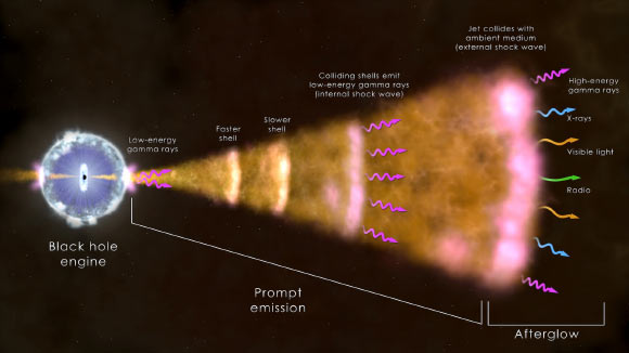 This illustration shows the ingredients of a long gamma-ray burst, the most common type; the core of a massive star (left) has collapsed, forming a black hole that sends a jet of particles moving through the collapsing star and out into space at nearly the speed of light; radiation across the spectrum arises from hot ionized gas (plasma) in the vicinity of the newborn black hole, collisions among shells of fast-moving gas within the jet (internal shock waves), and from the leading edge of the jet as it sweeps up and interacts with its surroundings (external shock). Image credit: NASA’s Goddard Space Flight Center.