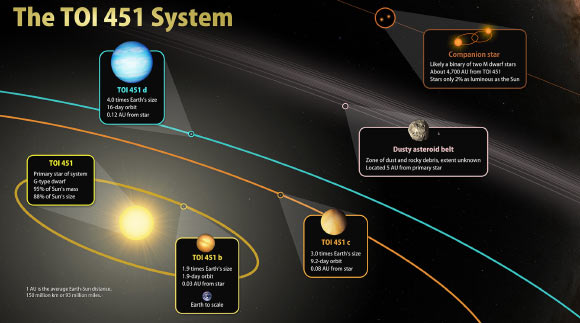 This illustration sketches out the main features of the TOI-451 system. Image credit: NASA’s Goddard Space Flight Center.