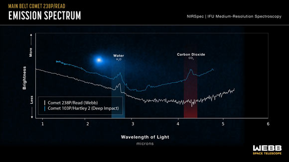 This graphic presentation of spectral data highlights a key similarity and difference between observations of comet 238P/Read by Webb’s NIRSpec instrument in 2022 and observations of comet 103P/Hartley 2 by NASA’s Deep Impact mission in 2010. Image credit: NASA / ESA / CSA / J. Olmsted, STScI.