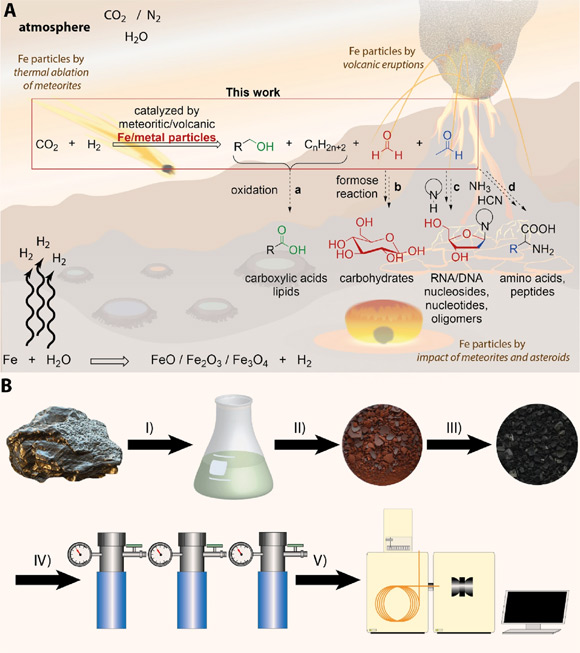 Formation of prebiotic key organic matter from carbon dioxide by catalysis with meteoritic and volcanic particles. Image credit: Peters et al., doi: 10.1038/s41598-023-33741-8.