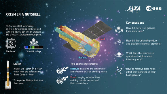 XRISM will study the Universe in X-ray light with an unprecedented combination of light collecting power and energy resolution. The mission will provide a picture of the dynamics in galaxy clusters, the chemical make-up of the Universe and the flow of matter around accreting supermassive black holes, among many other topics. Image credit: ESA.