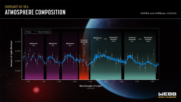 The K2-18b spectra, obtained with Webb’s Near-Infrared Imager and Slitless Spectrograph (NIRISS) and Near-Infrared Spectrograph (NIRSpec), display an abundance of methane and carbon dioxide in the exoplanet’s atmosphere, as well as a possible detection of a molecule called dimethyl sulfide. Image credit: NASA / ESA / CSA / Ralf Crawford, STScI / Joseph Olmsted, STScI.