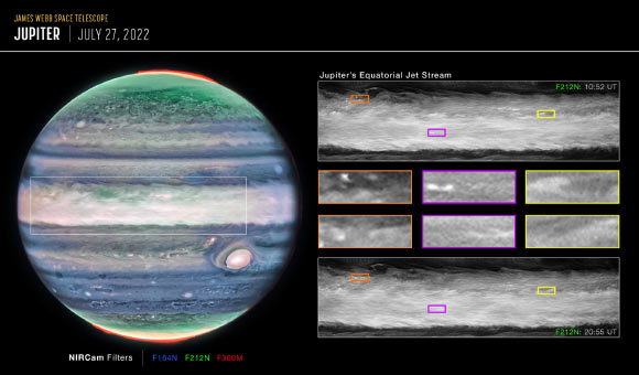 Hueso et al. discovered a high-speed jet stream sitting over Jupiter’s equator, above the main cloud decks. At a wavelength of 2.12 microns, which observes between altitudes of about 20-35 km above Jupiter’s cloud tops, the astronomers spotted several wind shears, or areas where wind speeds change with height or with distance, which enabled them to track the jet. This image highlights several of the features around Jupiter’s equatorial zone that, between one rotation of the planet (10 hours), are very clearly disturbed by the motion of the jet stream. Image credit: NASA / ESA / CSA / STScI / Ricardo Hueso, UPV / Imke de Pater, UC Berkeley / Thierry Fouchet, Observatory of Paris / Leigh Fletcher, University of Leicester / Michael H. Wong, UC Berkeley / Joseph DePasquale, STScI.