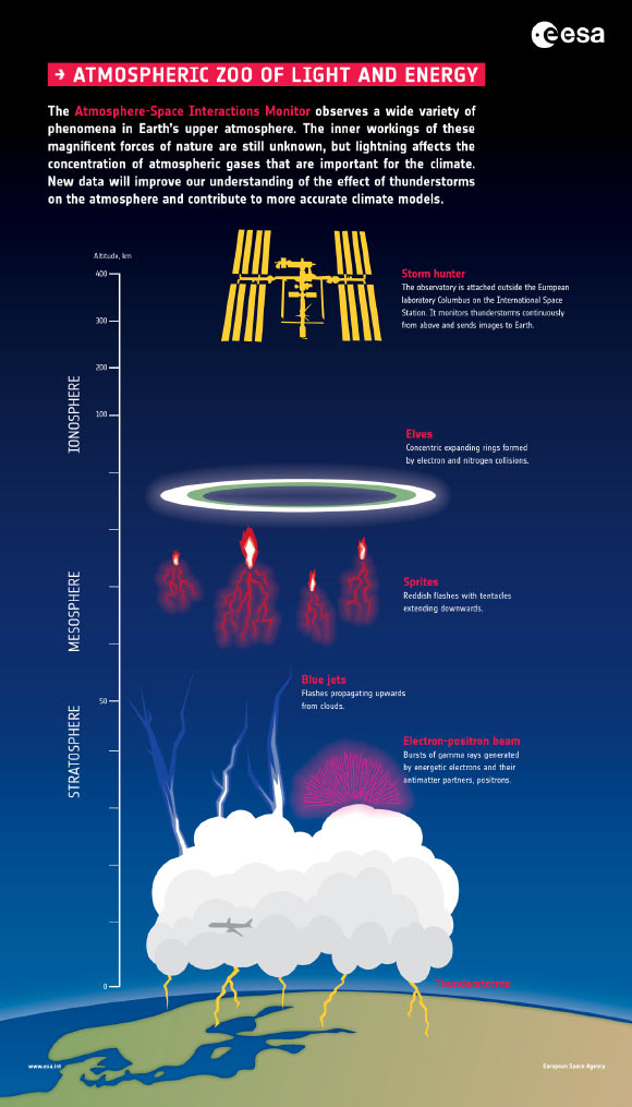 The Atmosphere-Space Interactions Monitor (ASIM) is a collection of optical cameras, photometers and an X- and gamma-ray detector designed to look for electrical discharges born in stormy weather conditions that extend above thunderstorms into the upper atmosphere. Image credit: ESA.