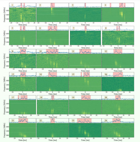 Dynamic spectra for all the bursts from FRB 20220912A detected using the Allen Telescope Array, the frequency-averaged pulse profiles, and the time-averaged spectra. Image credit: Sheikh et al. / SETI Institute.