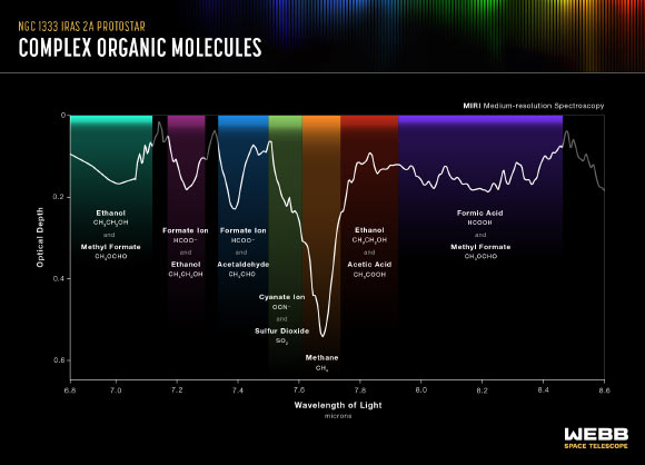 This graphic shows the spectrum of the NGC 1333 IRAS 2A protostar. Image credit: NASA / ESA / CSA / Leah Hustak, STScI.