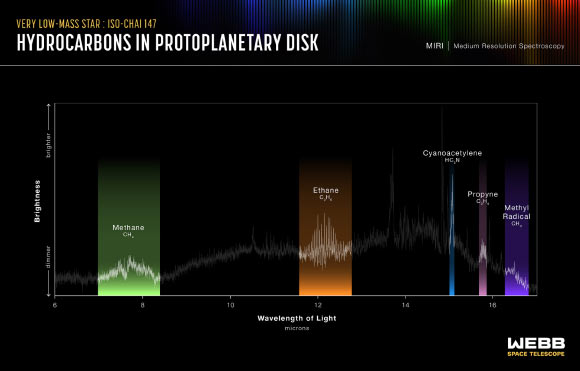 The spectrum of ISO-ChaI 147 shows the richest hydrocarbon chemistry seen to date in a protoplanetary disk, consisting of 13 carbon-bearing molecules. Image credit: NASA / ESA / CSA / Ralf Crawford, STScI.