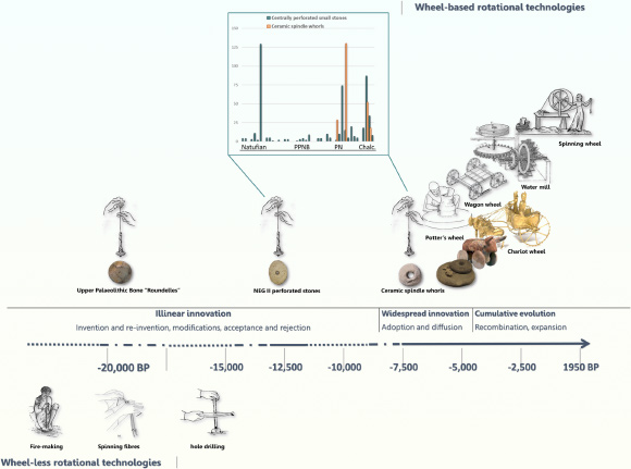 Rotational technologies: the evolution from ‘wheel-less’ to ‘wheel-based’ rotational technologies. Image credit: T. Yashuv & L. Grosman, doi: 10.1371/journal.pone.0312007.